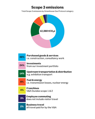 Pie chart showing scope 3 emissions (2024 – 25)